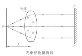 光學投影儀